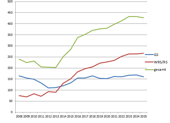 Schuelerzahlenentwicklung
