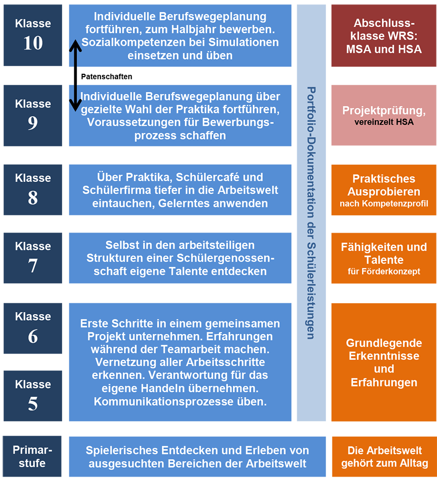 SC 1 Berufswegeplanung Hauptpfeiler