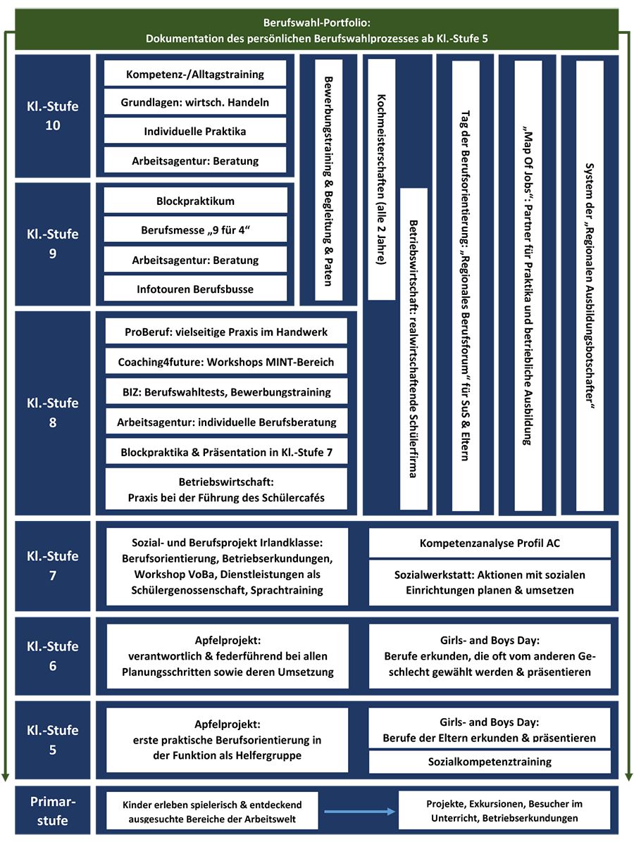 SC 2 Berufswegeplanung gesamt Uebersicht