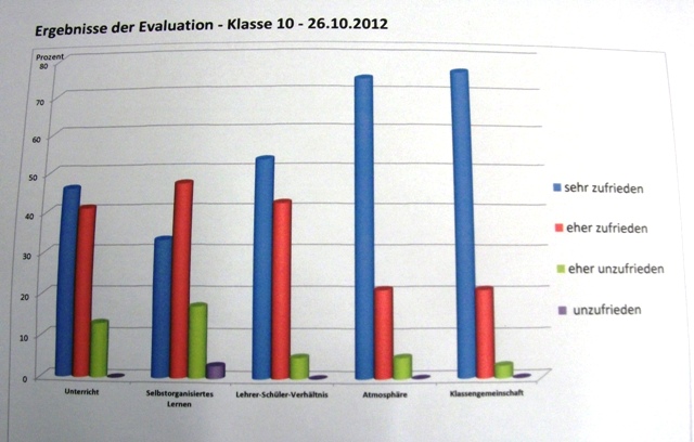 Evaluationsergebnisse Kl. 10